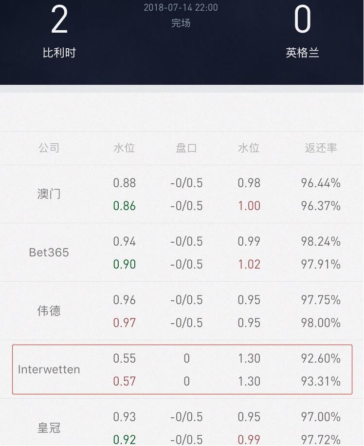 世界杯为什么让半球(Interwetten亚盘研究①——以世界杯为例)