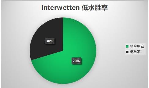 世界杯为什么让半球(Interwetten亚盘研究①——以世界杯为例)