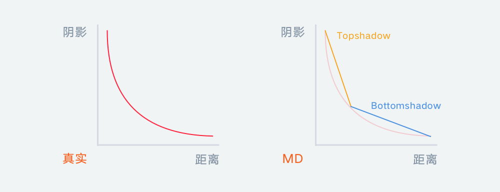 一篇文章教会你 APP 中的投影是如何设计的