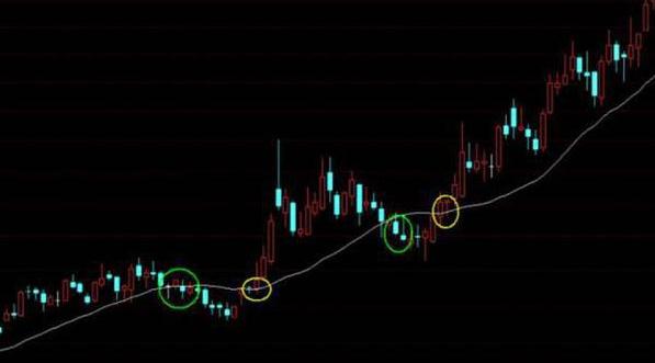 股票基本知识：什么叫有效支撑与有效跌破？