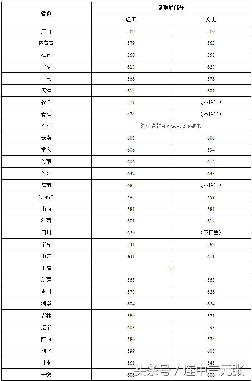 北京化工大学2018年录取分数线