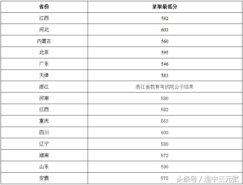 北京化工大学2018年录取分数线