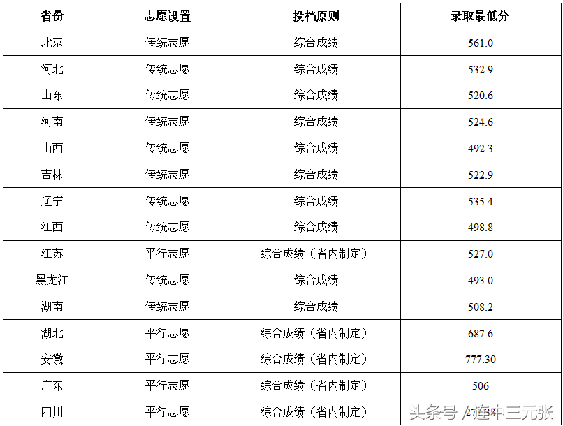 北京化工大学2018年录取分数线