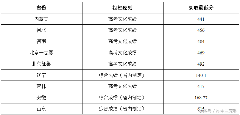 北京化工大学2018年录取分数线