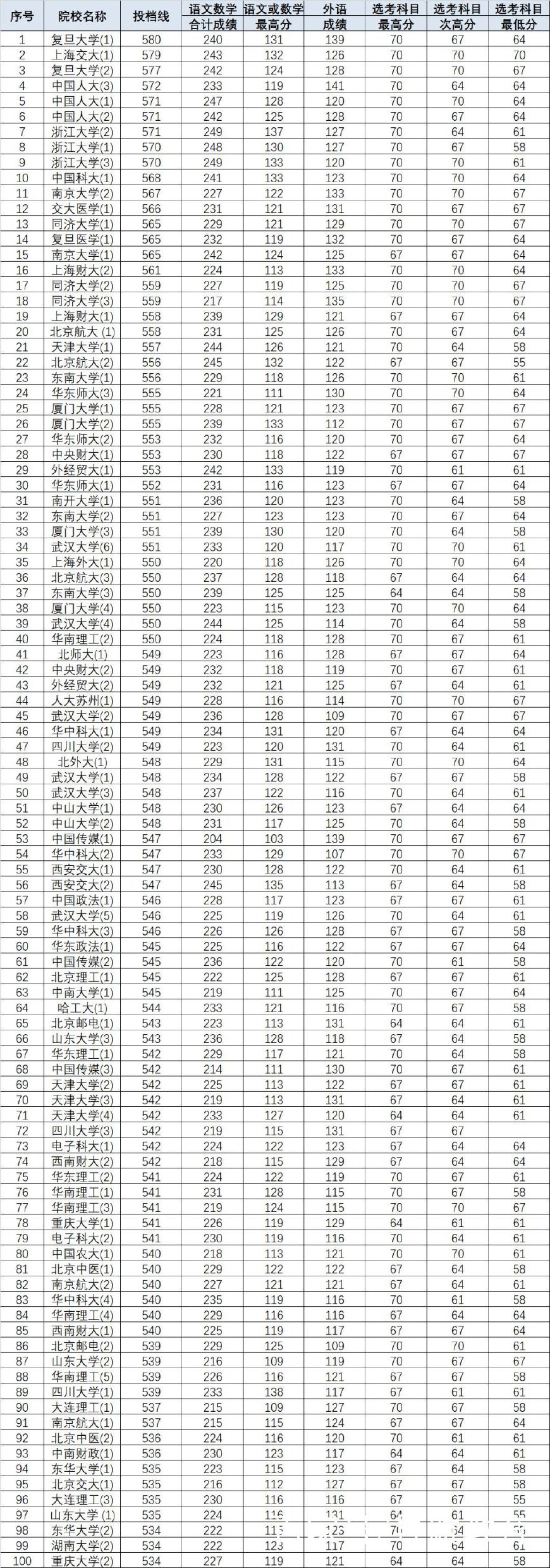 上海2018年高考投档线汇总及数据分析