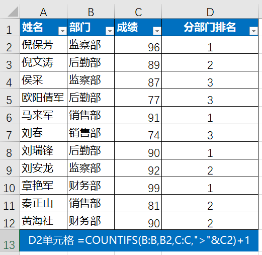 EXCEL函数RANK+COUNTIFS，轻松搞定各类排名问题！