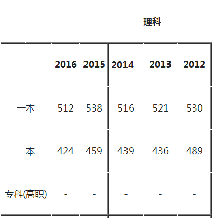 天津各大学录取分数线2017（2019报考早知道）