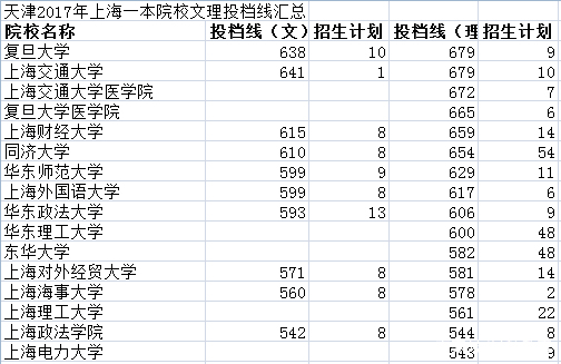 2019报考早知道——天津2018上海院校投档线汇总及数据分析