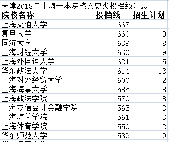 2019报考早知道——天津2018上海院校投档线汇总及数据分析