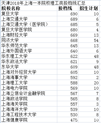 2019报考早知道——天津2018上海院校投档线汇总及数据分析