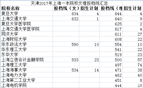 2019报考早知道——宁夏2018年上海院校投档线汇总及数据分析
