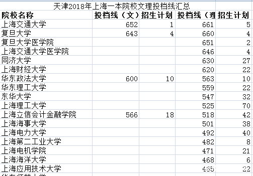 2019报考早知道——宁夏2018年上海院校投档线汇总及数据分析