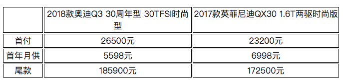奥迪Q3 VS 英菲尼迪QX30，名字中都带“3”，你更喜欢哪个“3”