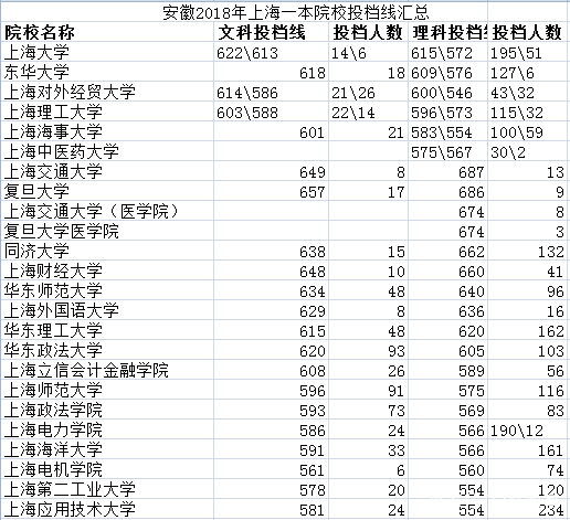 2019年填报早知道——安徽2018年上海院校投档线汇总及数据分析