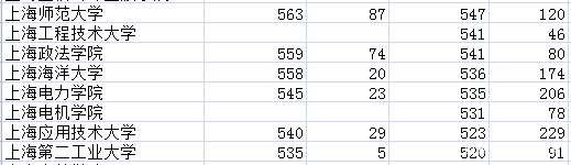 2019年填报早知道——安徽2018年上海院校投档线汇总及数据分析