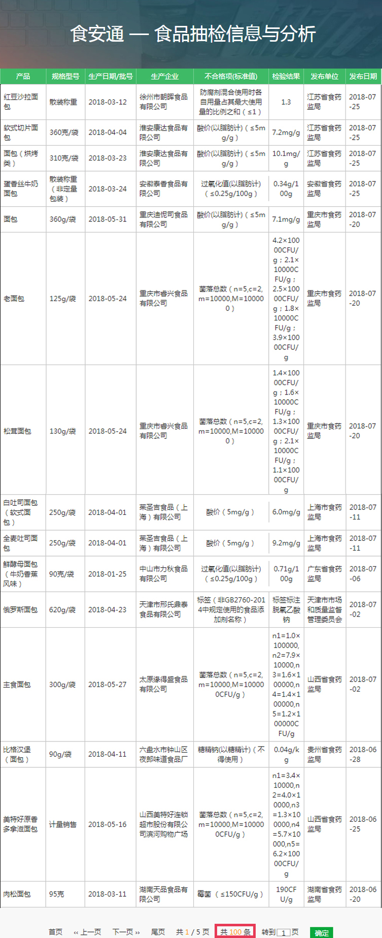面包选哪个好？大数据告诉你！