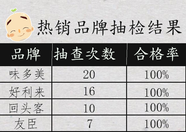 面包选哪个好？大数据告诉你！