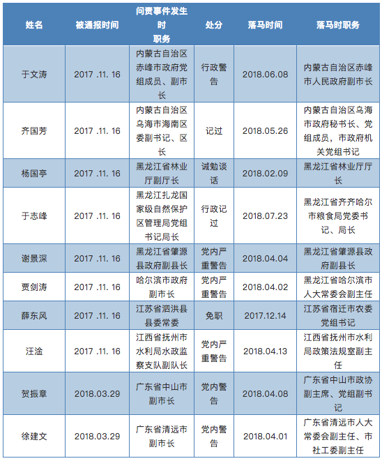 一纸问责后，这10人应声落马