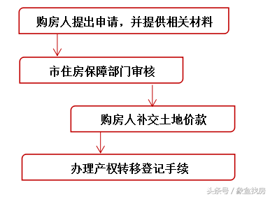 经济适用房可以买卖吗？申请经适房需要满足什么条件？