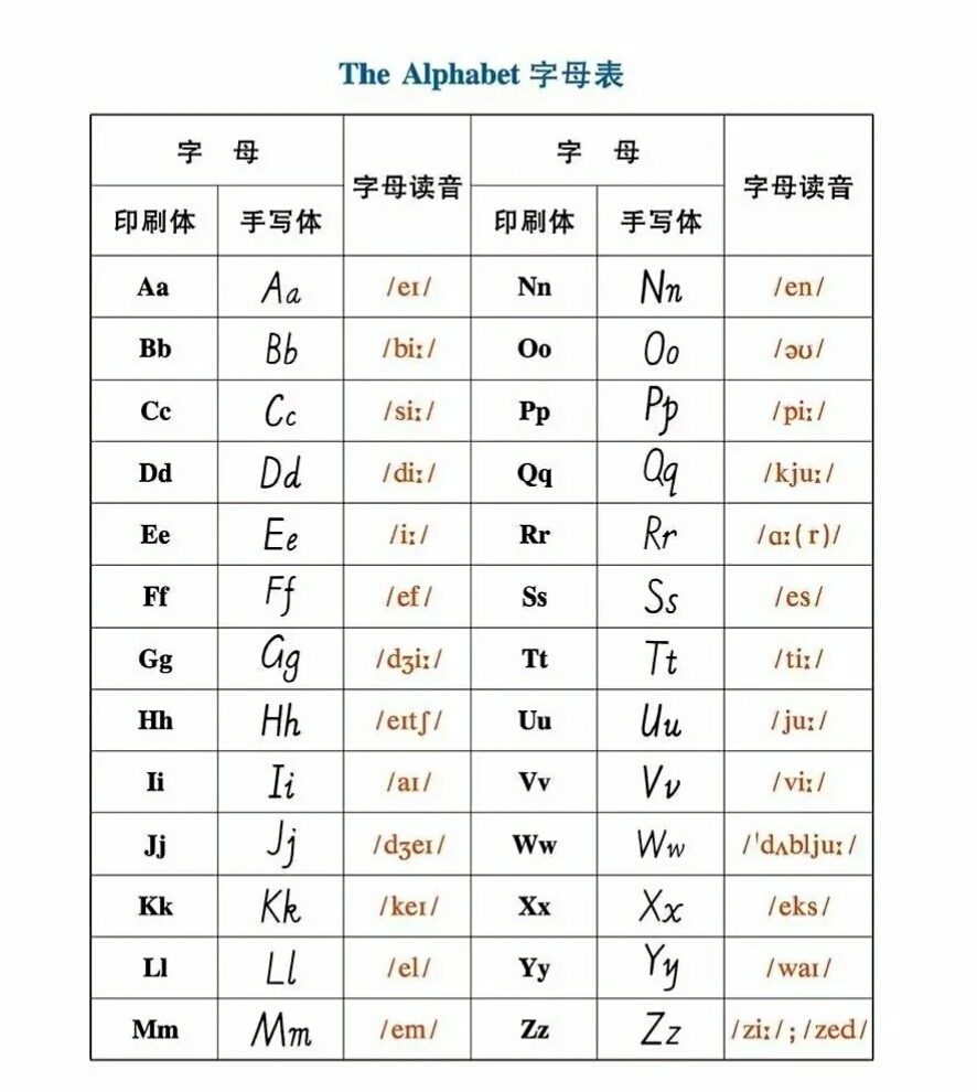 26个英文字母的读音与书写规则！(0基础学英语）