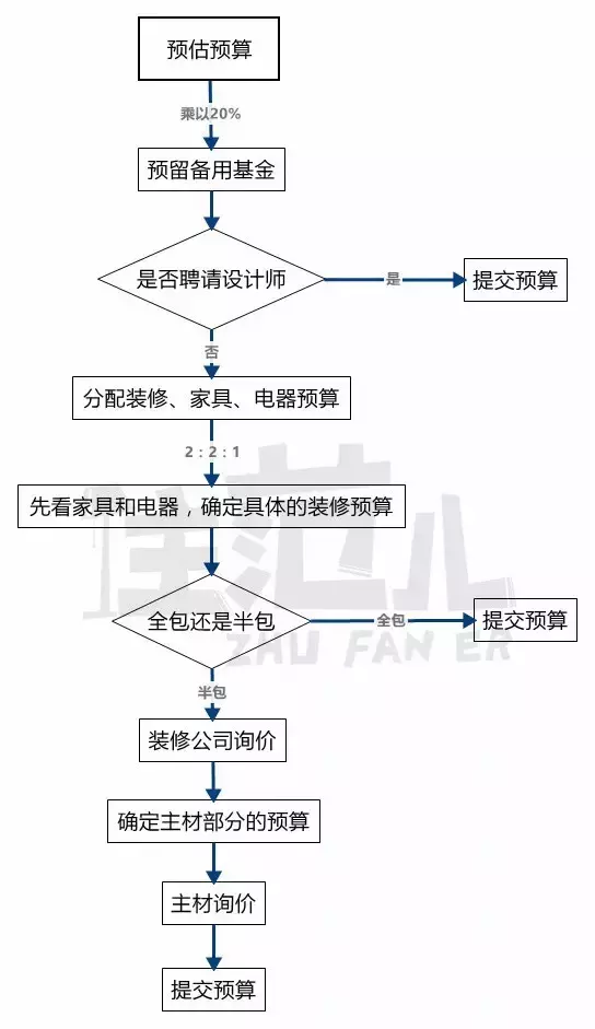 装修超预算?可能是装修计算错误!跑遍市场参透规律总结这个能力