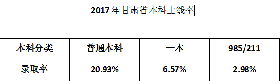 2018武威市高考本科上线情况盘点