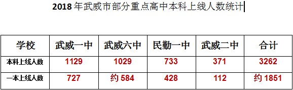 2018武威市高考本科上线情况盘点