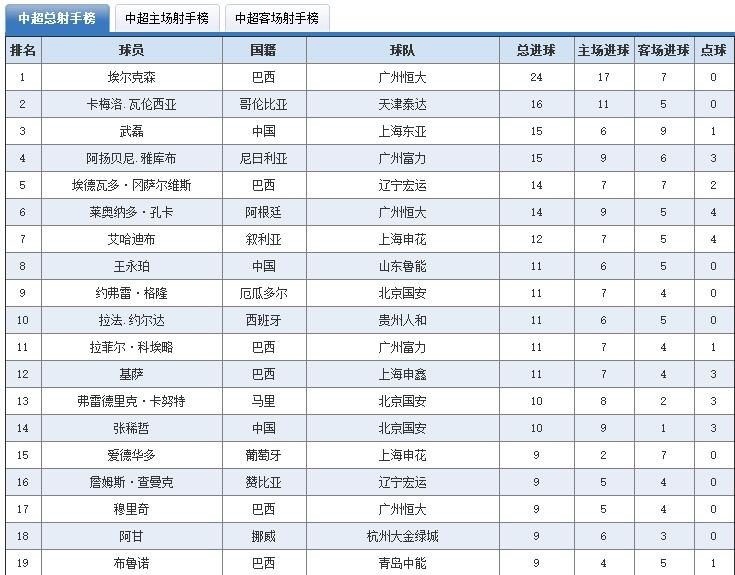 2013中超联赛(中超历史回顾，历年积分榜及射手榜)