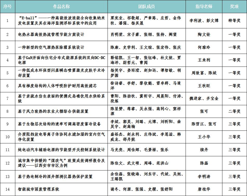 全国大学生节能减排竞赛西安交大获奖数量居全国第一