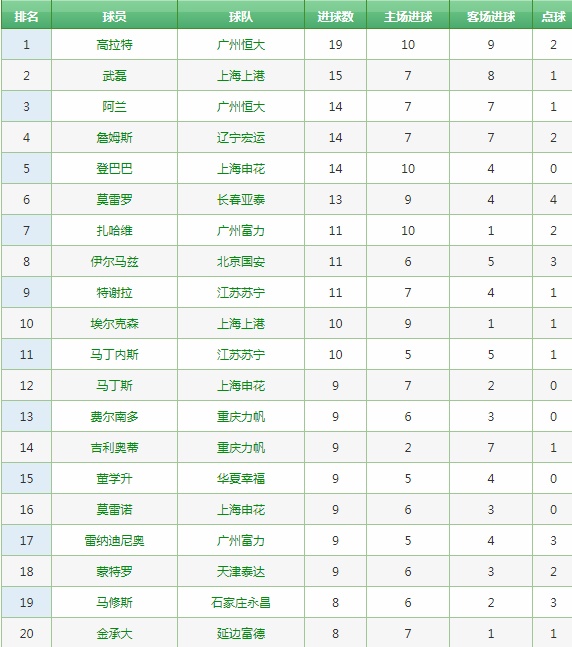 2013中超联赛(中超历史回顾，历年积分榜及射手榜)