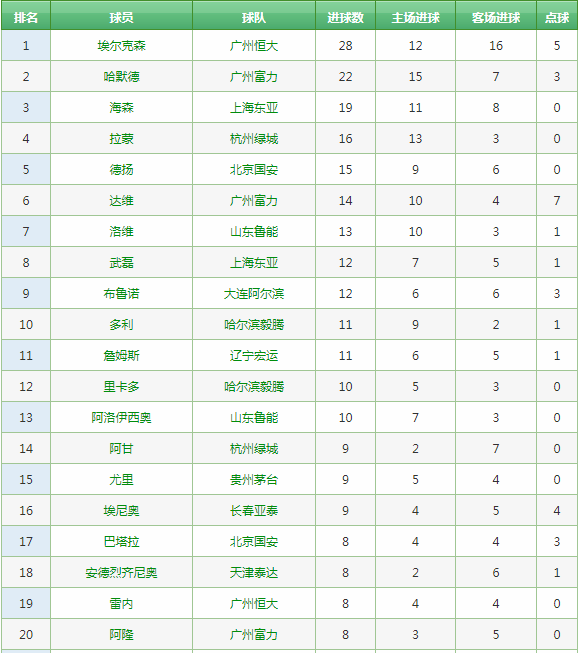 2013中超联赛(中超历史回顾，历年积分榜及射手榜)