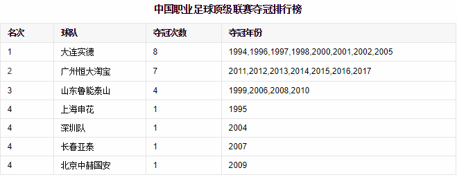 2013中超联赛(中超历史回顾，历年积分榜及射手榜)