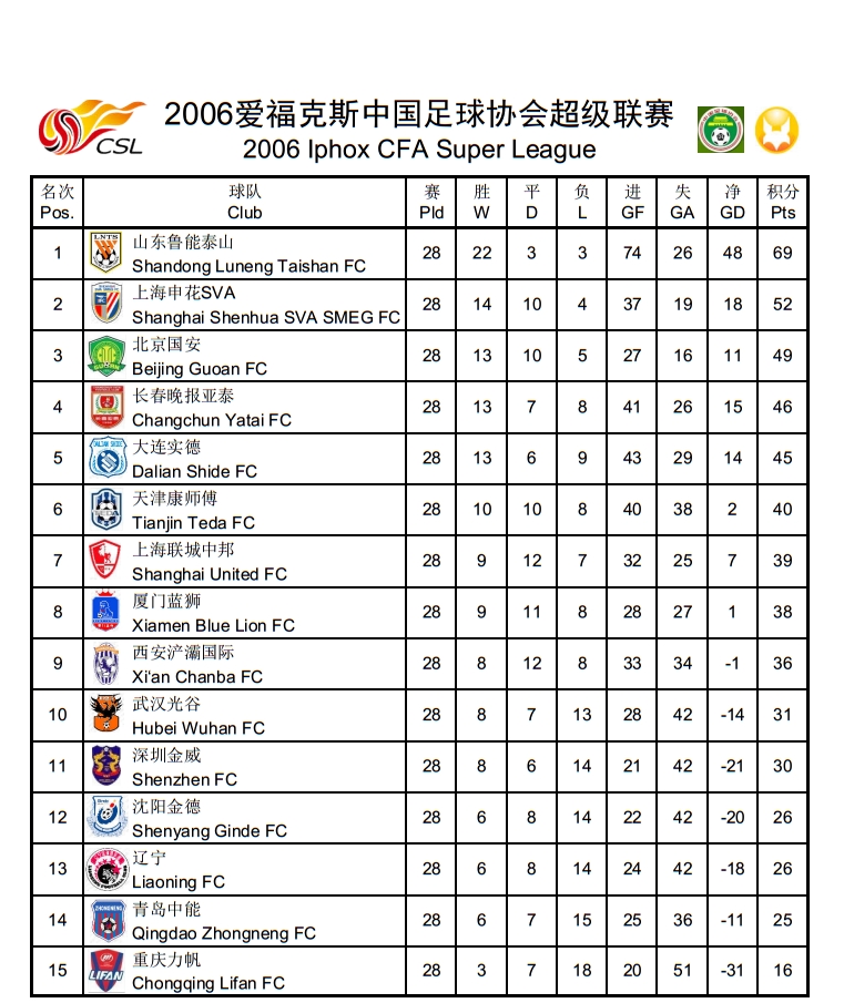 2013中超联赛(中超历史回顾，历年积分榜及射手榜)