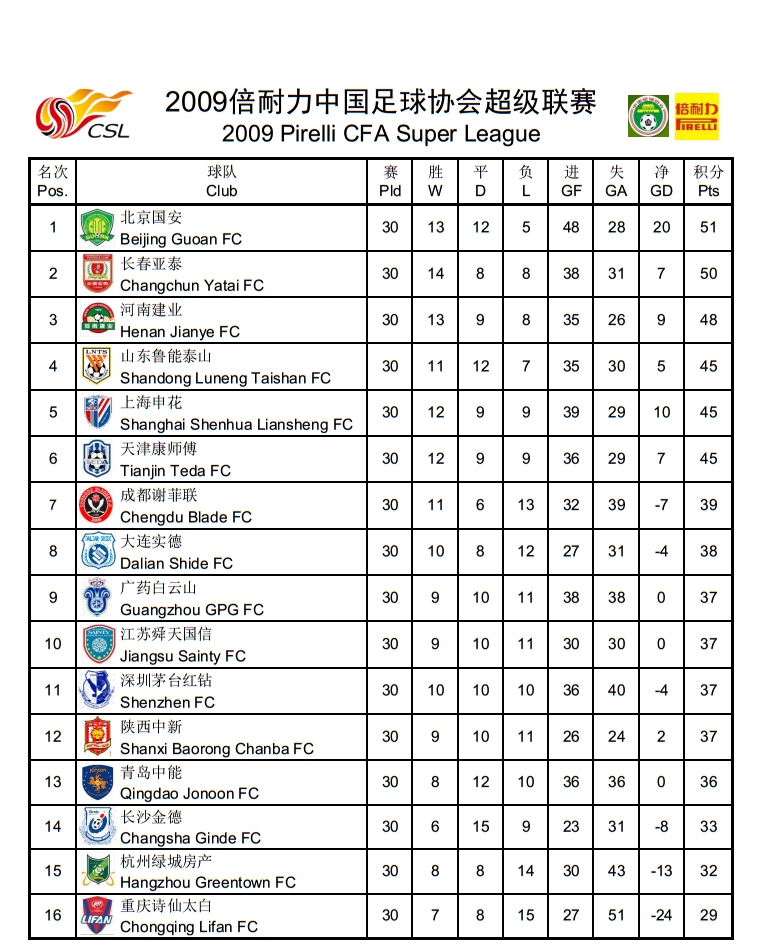 2013中超联赛(中超历史回顾，历年积分榜及射手榜)