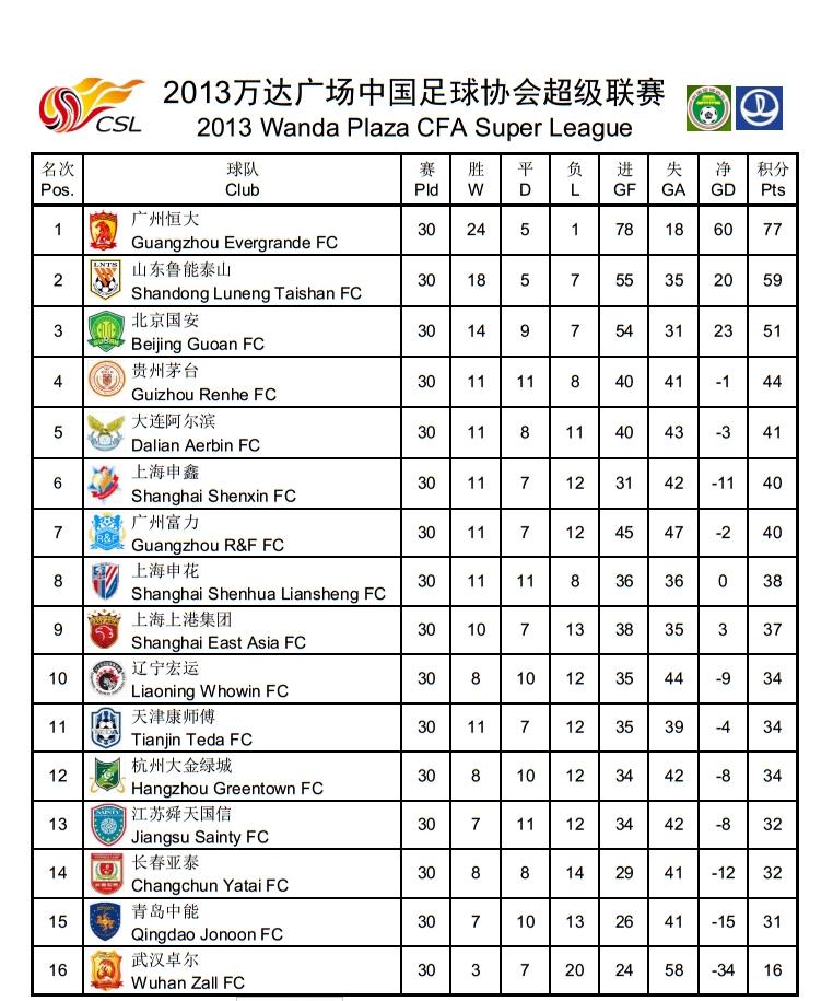 2013中超联赛(中超历史回顾，历年积分榜及射手榜)