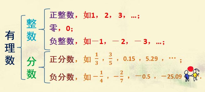 ⑵所有正数组成正数集合,所有负数组成负数集合,所有整数组成整数集合