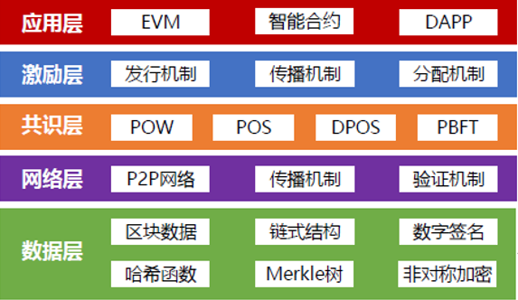 一文看懂区块链安全六大分类及三大问题