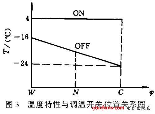 电冰箱温控器原理及应用