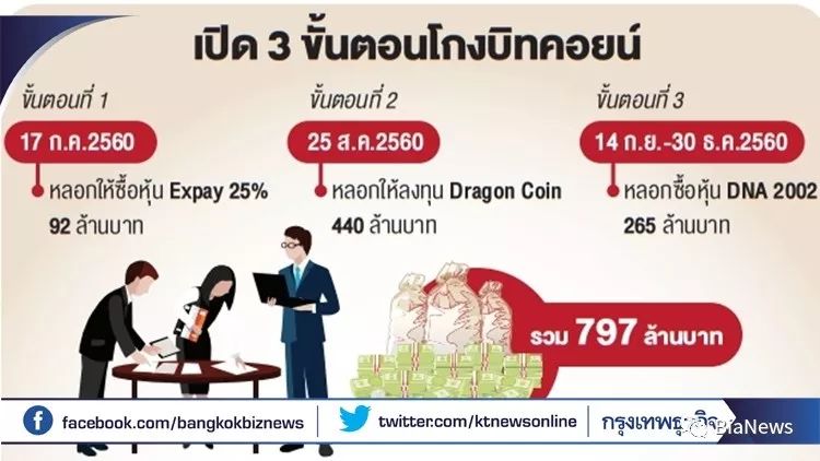 泰国90后明星的“走红方式”：诈骗洗钱5500多枚比特币，三兄弟涉案