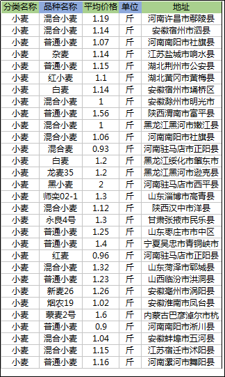 8月16日小麦多少钱一斤？面粉需求量增大，小麦行情价格或将上涨