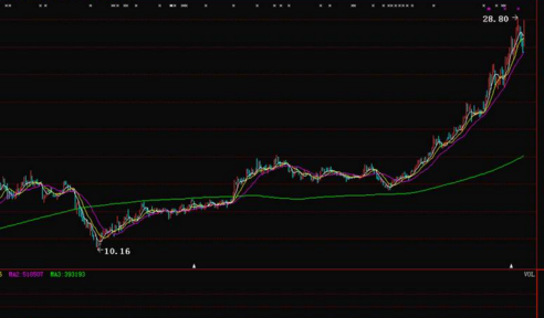 实战均线高端用法——年线往上拐，回踩坚决买！