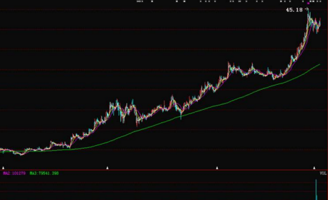 实战均线高端用法——年线往上拐，回踩坚决买！