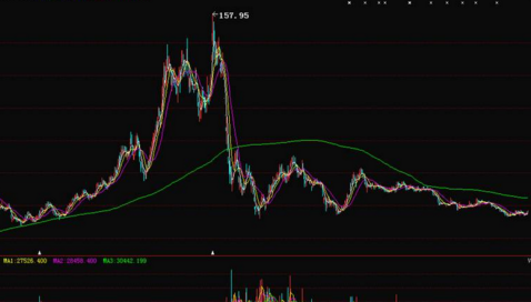 实战均线高端用法——年线往上拐，回踩坚决买！