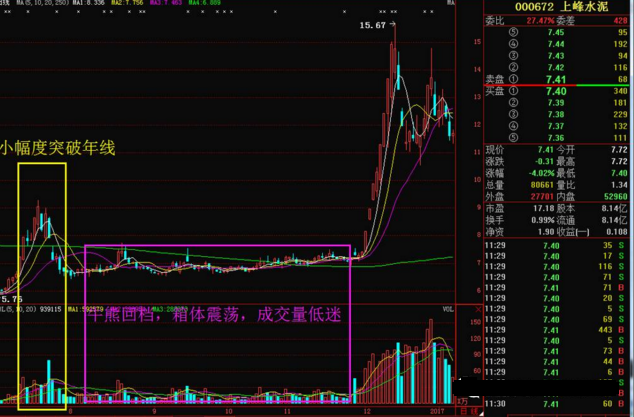 实战均线高端用法——年线往上拐，回踩坚决买！