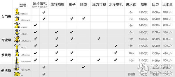家用洗車機哪家強？動手帝親測后，推薦這些產品！