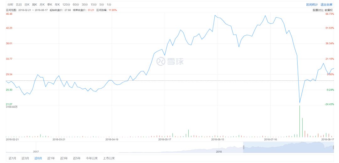 股票大跌后即刻回升，做空对万国数据有什么影响？