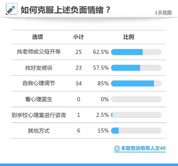 2017高考状元调查③：九成学到23点以后才睡，更会减压