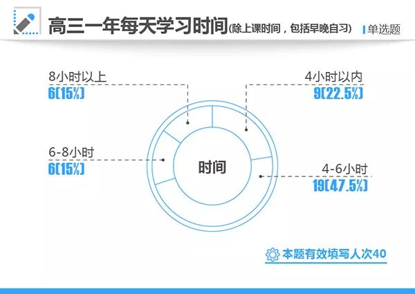 2017高考状元调查③：九成学到23点以后才睡，更会减压