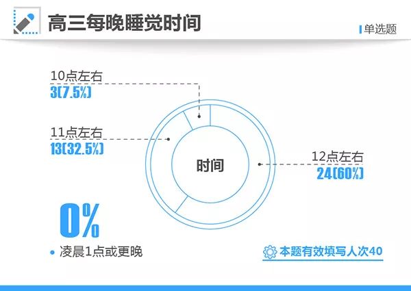 2017高考状元调查③：九成学到23点以后才睡，更会减压