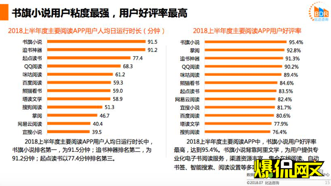 移动阅读市场报告：书旗小说满意度第一 人均使用时间最长